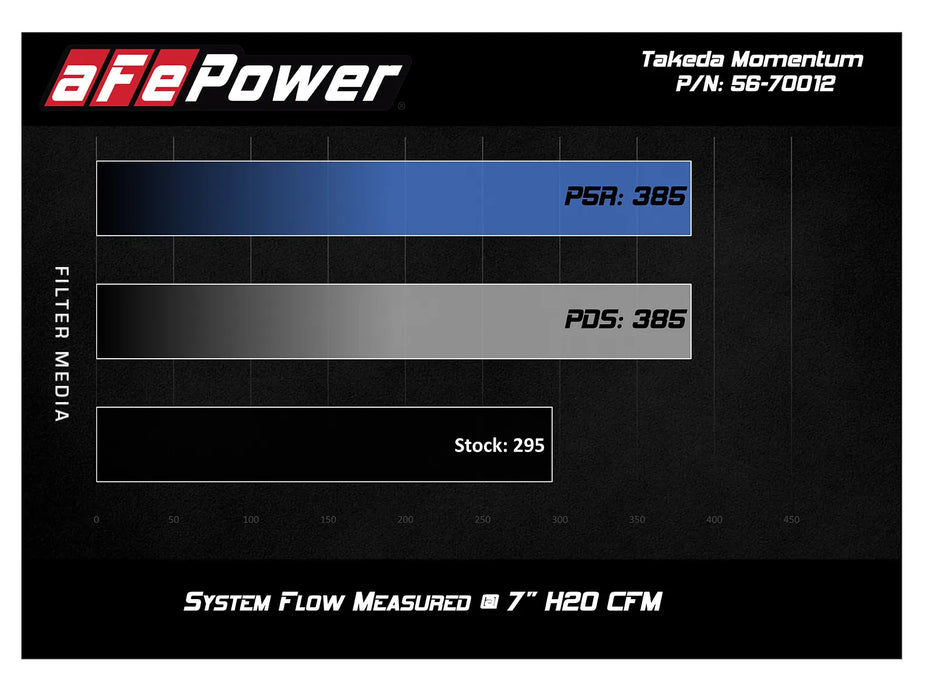 aFe Takeda Momentum Cold Air Intake System w/Pro 5R Filter For Tacoma (2016-2023)